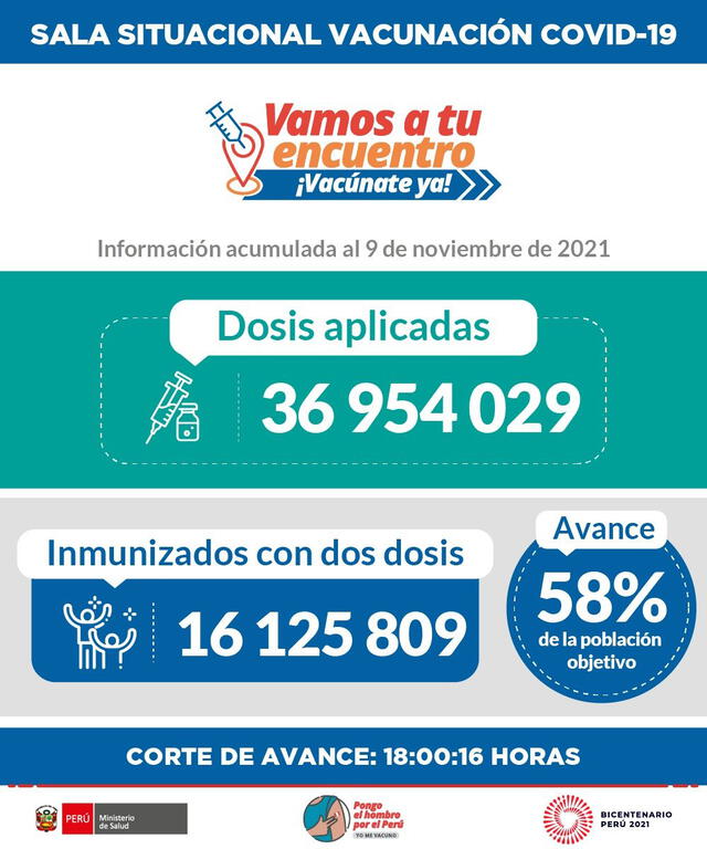 Avance de la vacunación contra la COVID-19 hasta las 6 p. m. del 9 de noviembre. Foto: Minsa