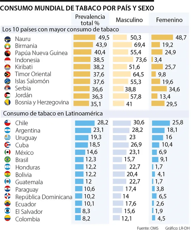 Estos son los países que más fuman en Latinoamérica y el mundo. Foto: La República Colombia/OMS