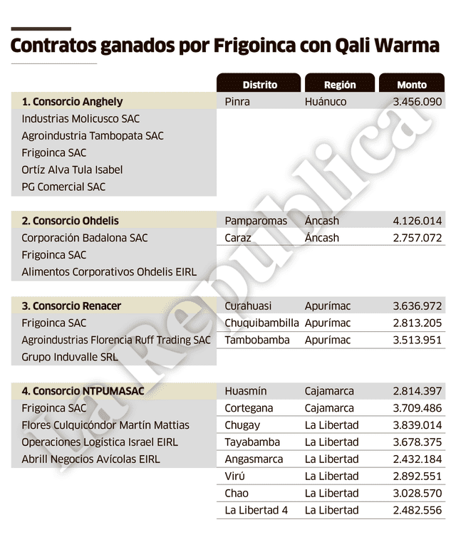 Nilo Burga | Frigoinca | Qali Warma | Fredy Hinojosa | Don Simón | Gambrinus | Caas Alimentos