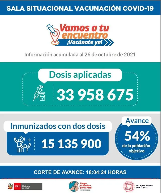Avance de la vacunación contra la COVID-19 hasta las 6 p. m. del 26 de octubre. Foto: Minsa