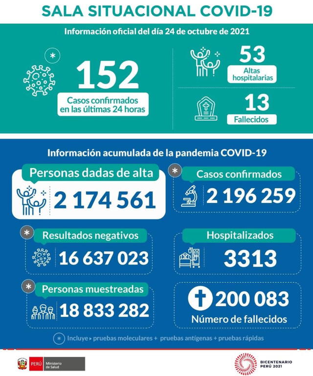 Cifras por coronavirus en Perú hasta el 24 de octubre del 2021. Foto: Minsa