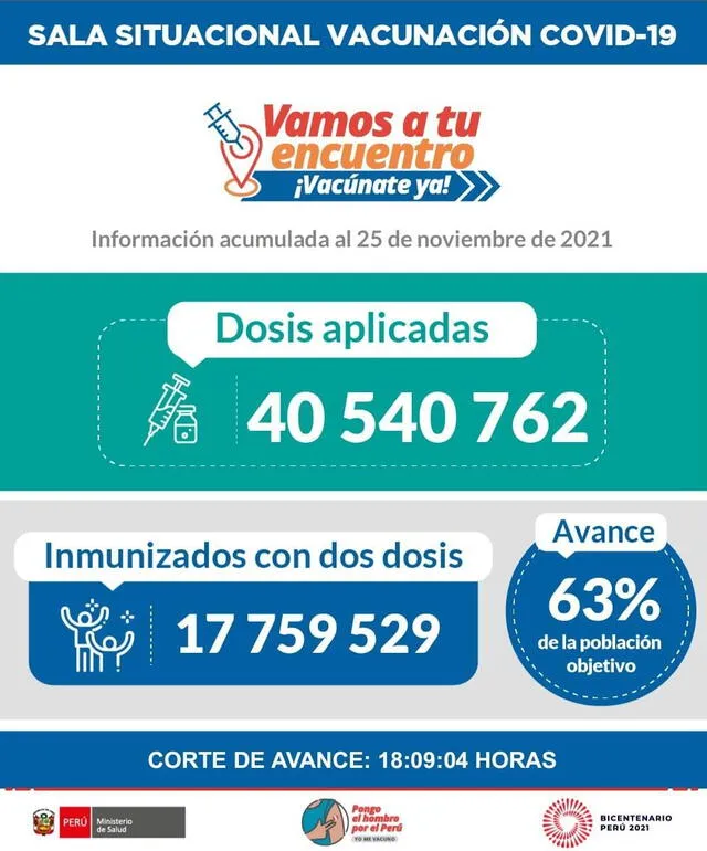 Avance de la vacunación contra la COVID-19 hasta las 6 p. m. del 24 de noviembre. Foto: Minsa