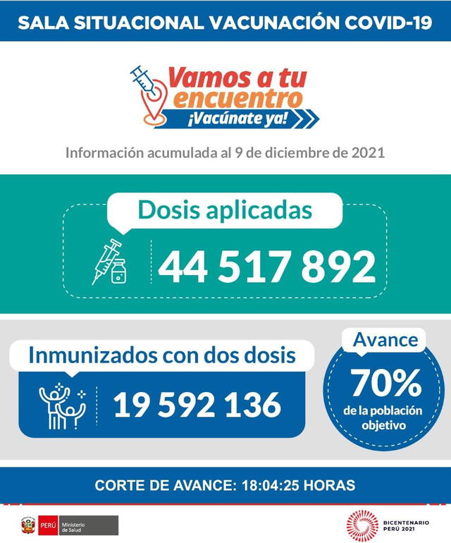 Avance de la vacunación contra la COVID-19 hasta las 6 p. m. del 9 de diciembre. Foto: Minsa