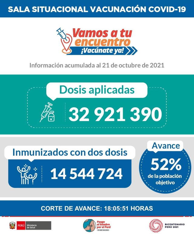Avance de la vacunación contra la COVID-19 hasta las 6 p. m. del 21 de octubre. Foto: Minsa