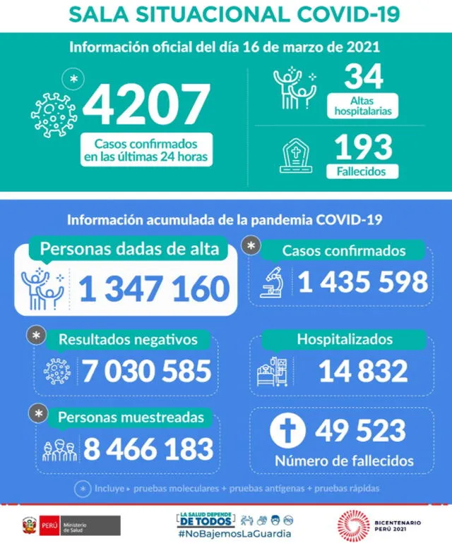 cifras minsa coronavirus en peru