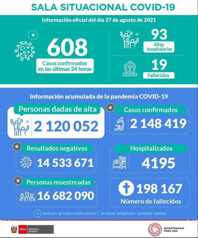 Sala situacional del Coronavirus en Perú hasta el 28 de agosto. Foto: Minsa