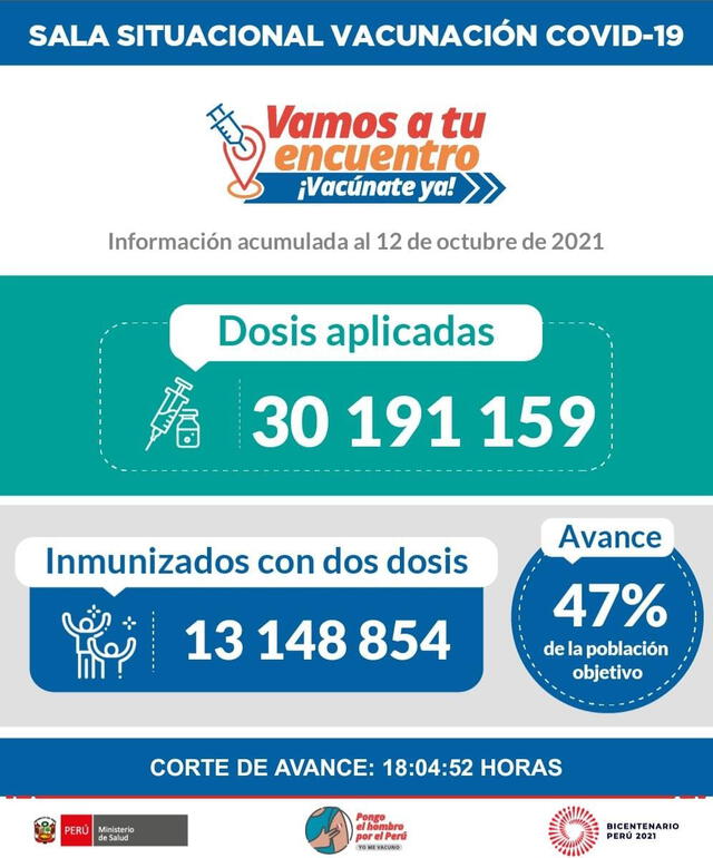 Avance de la vacunación contra la COVID-19 hasta las 20 horas del 12 de octubre. Foto: Minsa
