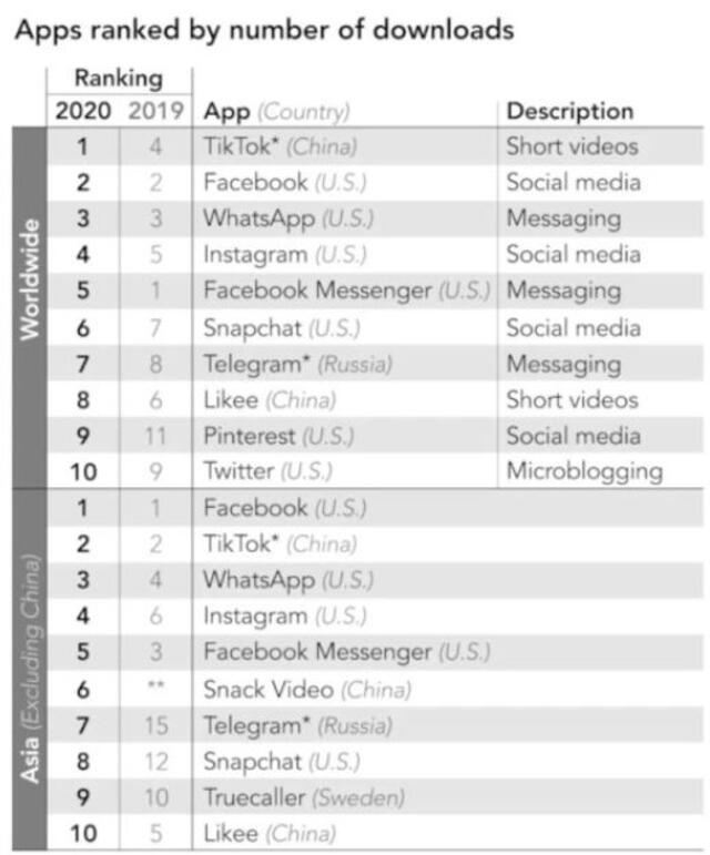 Las aplicaciones más descargadas del mundo. Foto: Nikkei Asia