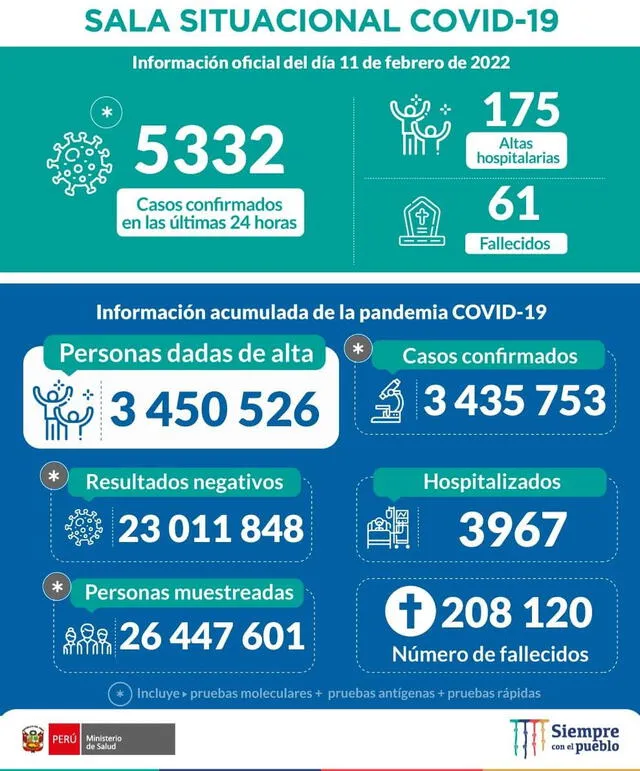 Casos por coronavirus en Perú. Foto: Minsa