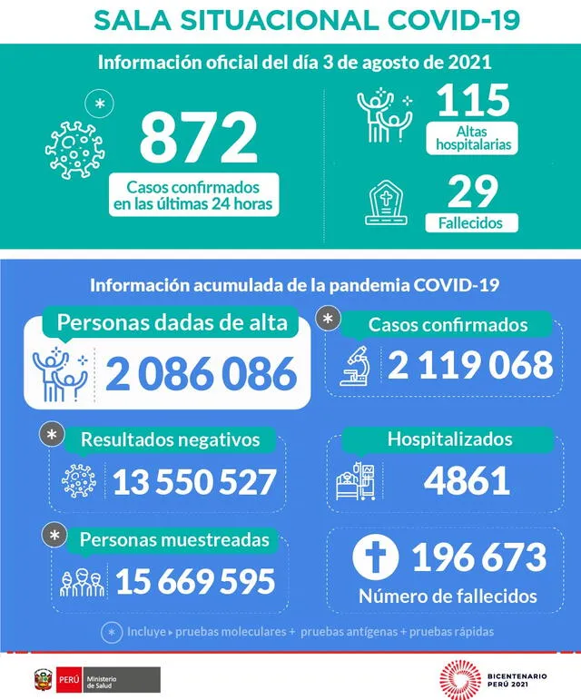Ministerio de Salud publicó las cifras en sus canales oficiales. Foto: Minsa