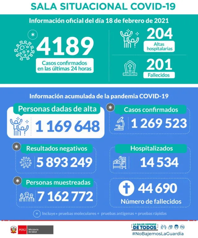 Reporte oficial del avance del coronavirus en Perú. Foto: Twitter / Minsa
