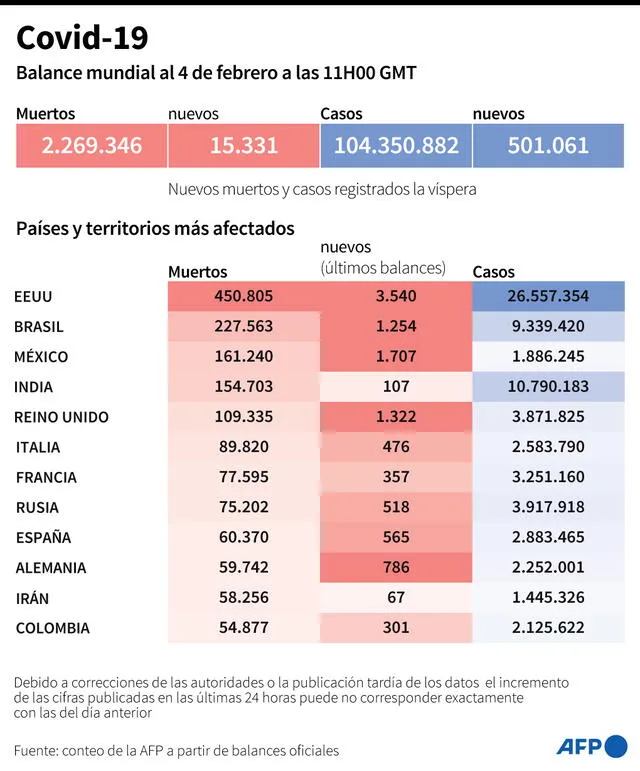 Balance mundial de la pandemia del coronavirus al 4 de febrero a las 11.00 GMT. Infografía: AFP