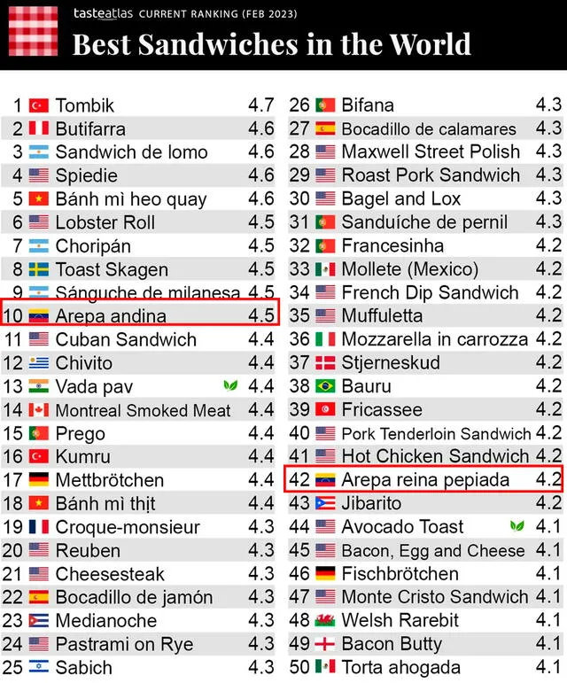  Dos arepas se posicionaron como las mejores del mundo. Foto: Taste atlas   