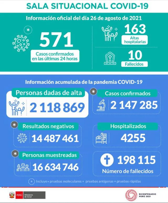 Sala situacional del Coronavirus en Perú hasta el 27 de agosto. Foto: Minsa