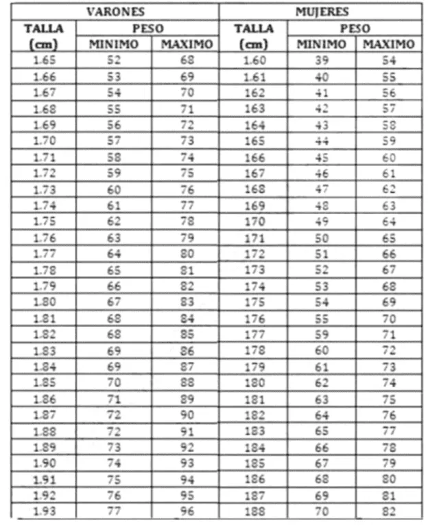 Tallas y pesos mínimos para la PNP. Foto: PNP