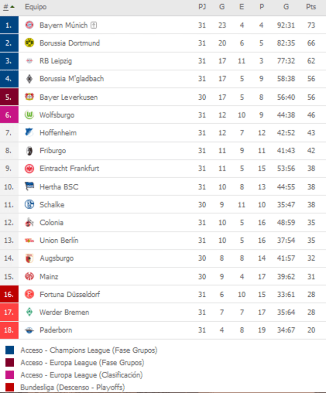 Bundesliga: tabla de posiciones