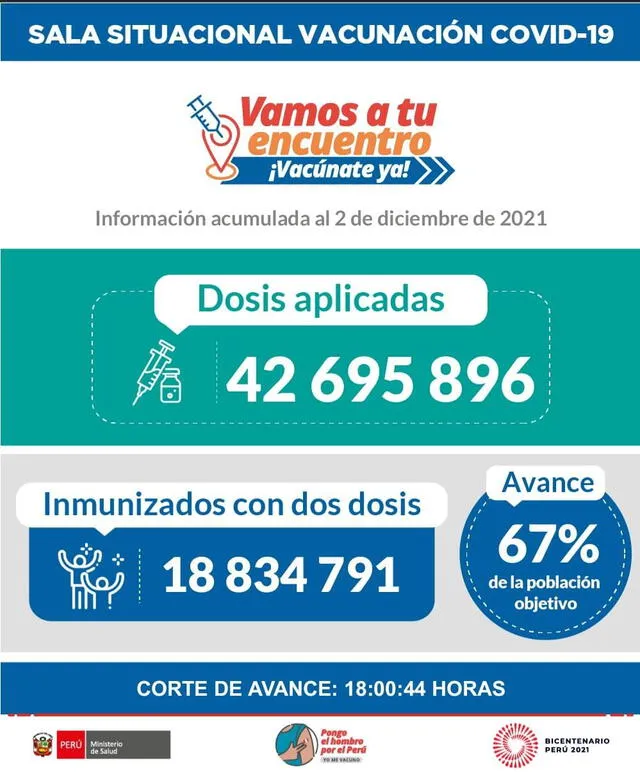 Avance de la vacunación contra la COVID-19 hasta las 6 p. m. del 2 de diciembre. Foto: Minsa