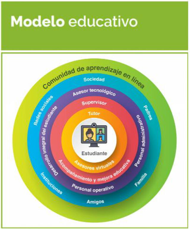 Modelo educativo. Foto: Web prepa en línea Modelo educativo. Foto: Web prepa en línea