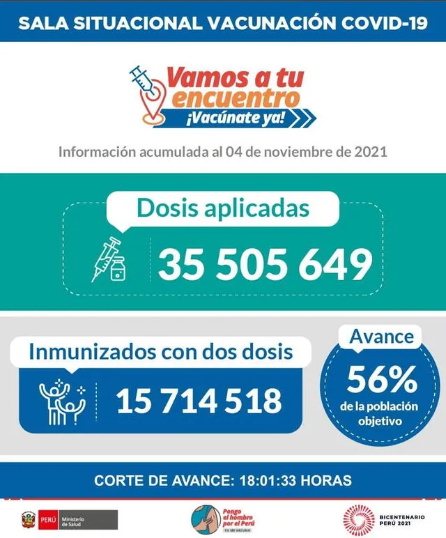 Avance de la vacunación contra la COVID-19 hasta las 6 p. m. del 4 de noviembre. Foto: Minsa