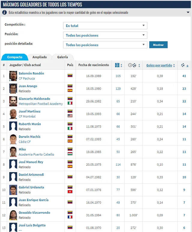 Así va la tabla de goleadores en la selección venezolana. Foto: Transfermarkt   