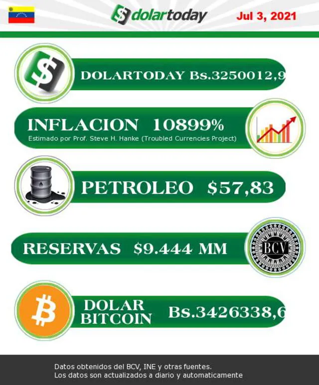 Precio del dólar en Venezuela hoy sábado 3 de julio del 2021