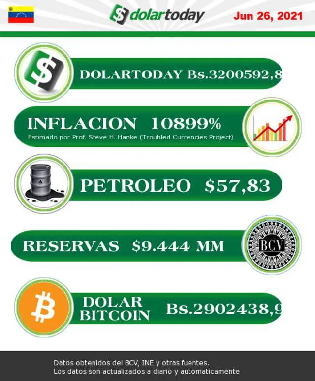 Dolartoday hoy, sábado 26 de junio de 2021.