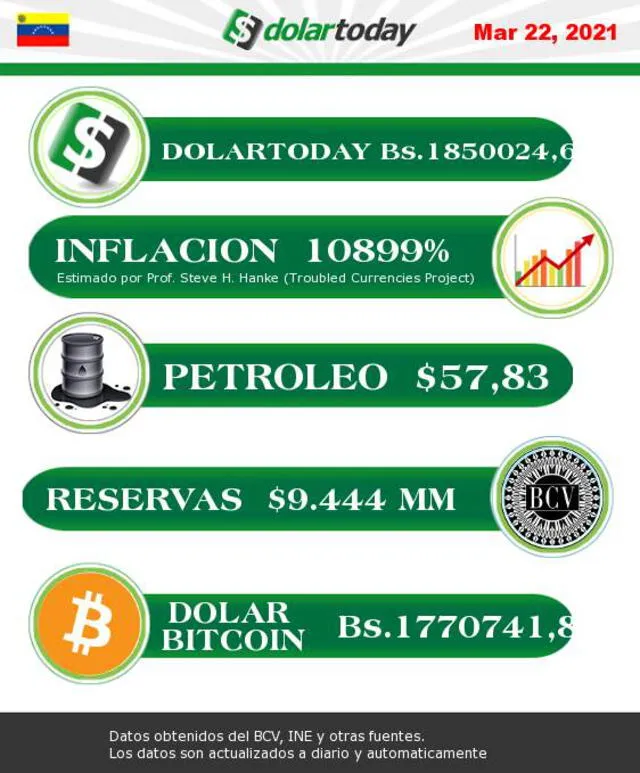 DolarToday hoy, lunes 22 de marzo de 2021