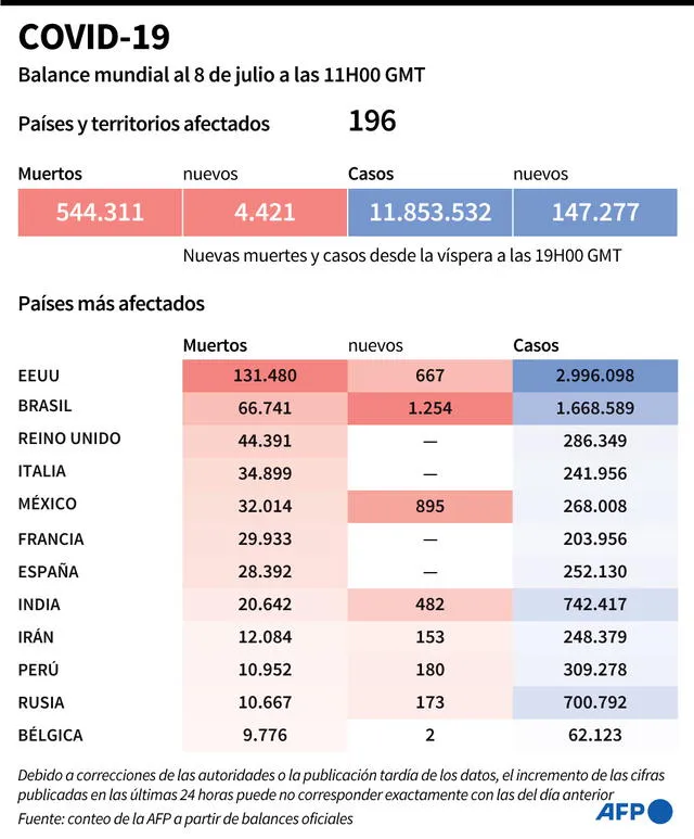 Brasil, México y Perú son algunos de los países más afectados por la pandemia del coronavirus. Infografía: AFP