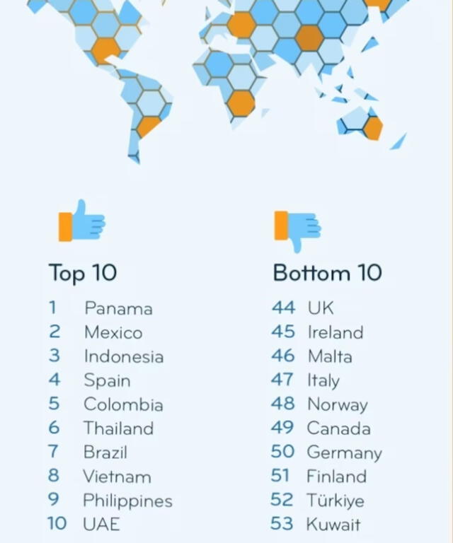  Ranking de los mejores países para vivir. Foto: Expat Insider   