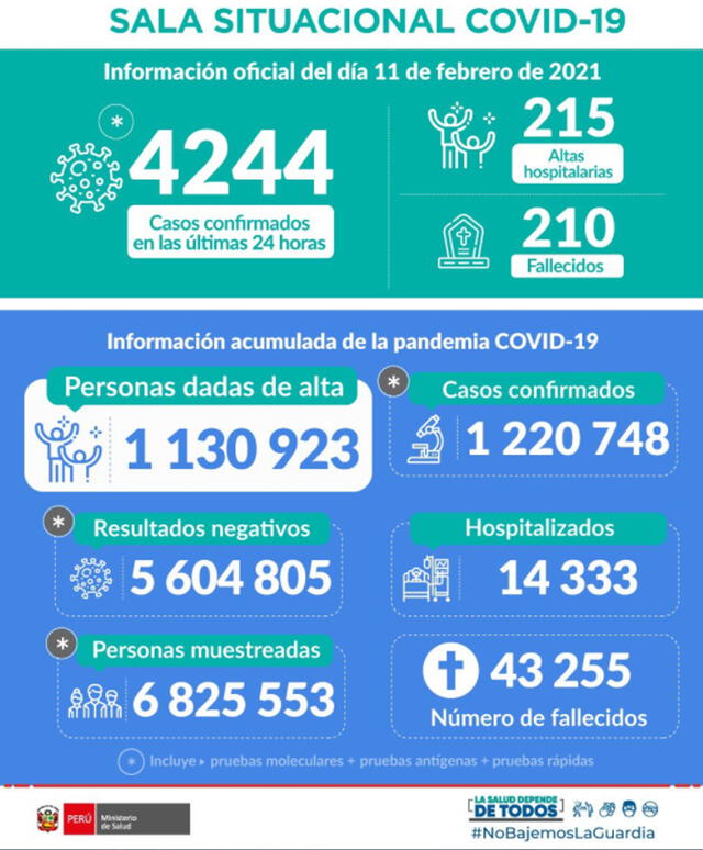 Reporte oficial del avance del coronavirus en Perú. Foto: Twitter/Minsa