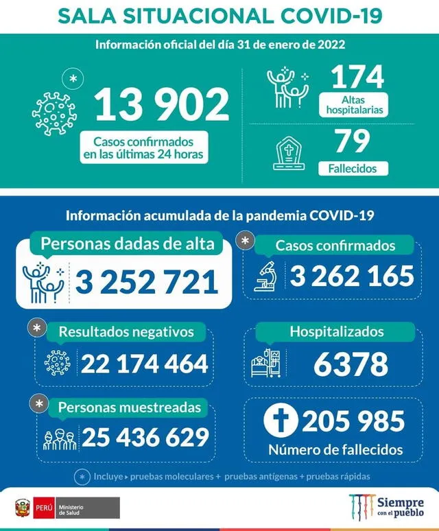 Cifras fueron publicadas en el canal oficial del sector. Foto: El Ministerio de Salud