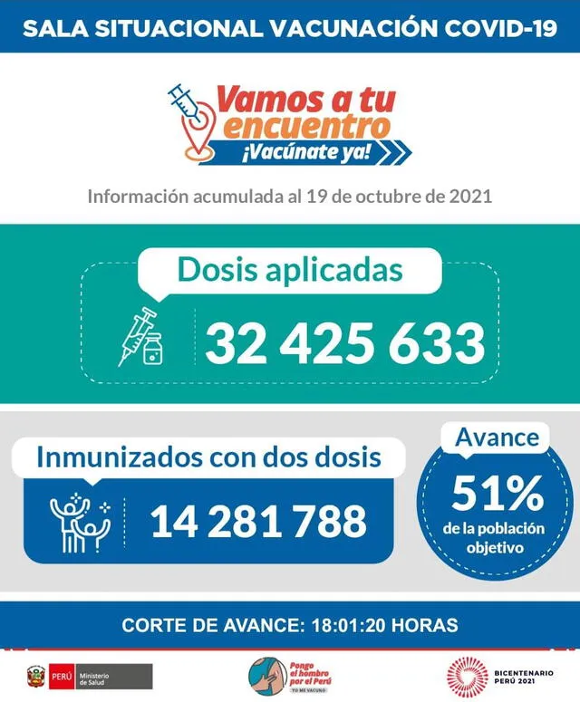 Avance de la vacunación contra la COVID-19 hasta las 6 p. m. del 19 de octubre. Foto: Minsa