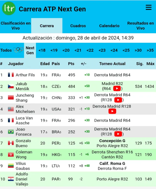 Así va la clasificación hacia el Next Generations ATP Finals 2024. Foto: Live Tennis   