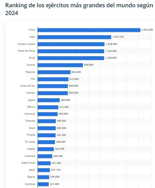  Ranking de los ejércitos más grandes del mundo en 2024. Foto: Statista<br>  