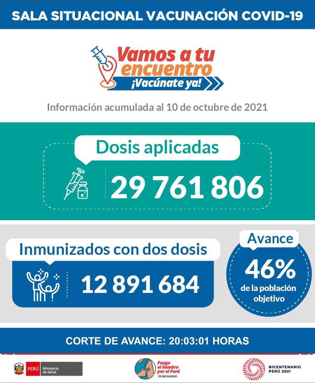 Avance de la vacunación contra la COVID-19 hasta las 20 horas del 10 de octubre. Foto: Minsa