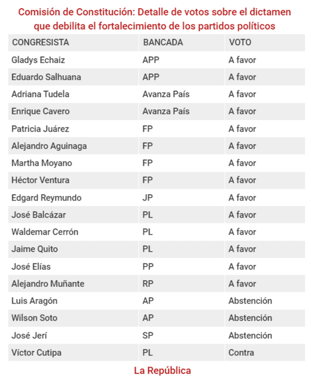 Votación de Comisión de Constitución