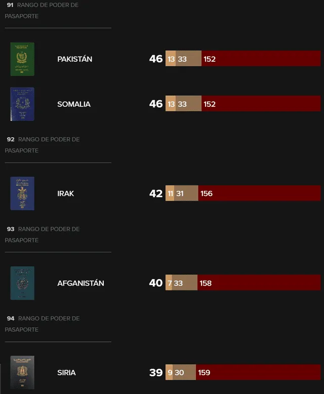 Siria es el país con el menor acceso sin visa a nivel mundial, tan solo registrando 9 naciones en total. Foto: Passport Index.    