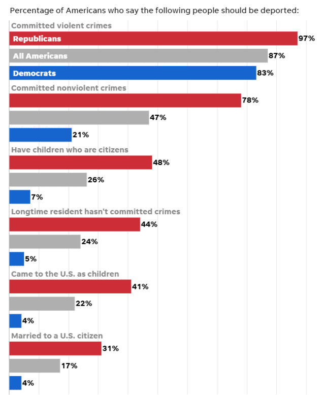  ¿Qué inmigrantes indocumentados deberían ser deportados de Estados Unidos?   