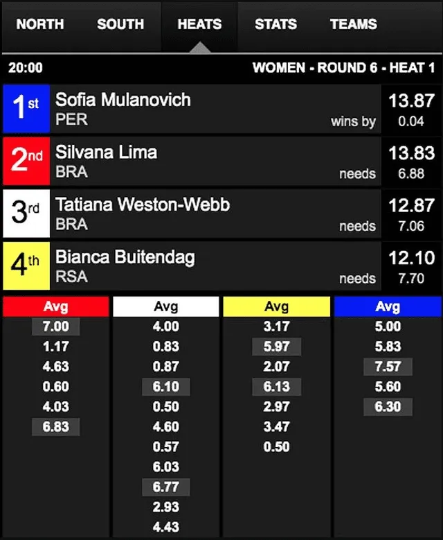 Sofía Mulanovich semifinales de surf