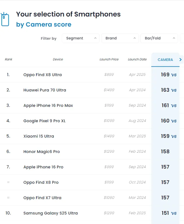 Ranking de los teléfonos con las mejores cámaras. Foto: captura de DXOMARK Ranking de los teléfonos con las mejores cámaras. Foto: captura de DXOMARK