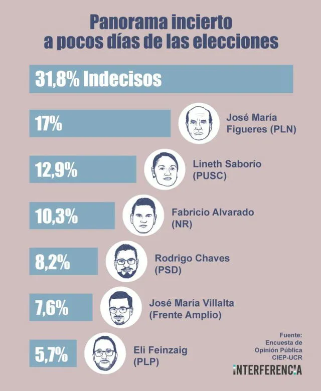 Preferencia de voto en Costa Rica. Foto: Interferencia