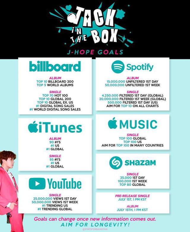 BTS J-Hope More MV Jack in the box metas globales ARMY