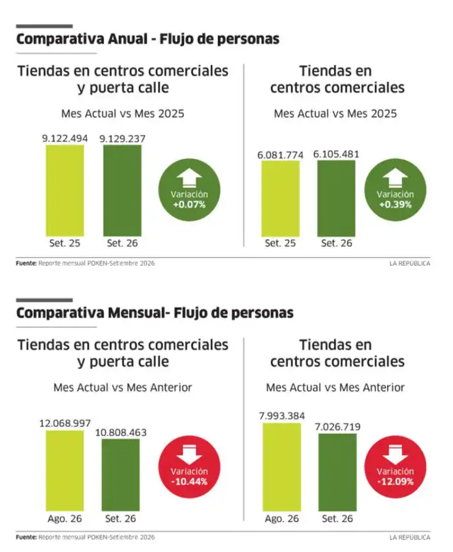 La afluencia a los centros comerciales en Perú cayó un 12,09% en septiembre respecto a agosto, sumando 7,03 millones de visitas, aunque se mantiene por encima de 2025. La afluencia a los centros comerciales en Perú cayó un 12,09% en septiembre respecto a agosto, sumando 7,03 millones de visitas, aunque se mantiene por encima de 2025.