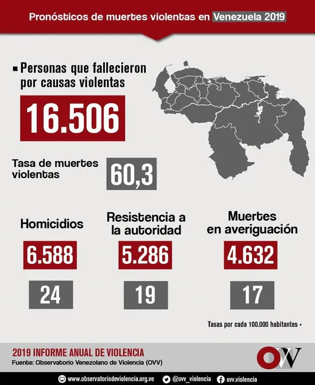 Cifras de muertes violentas en Venezuela. Foto: OVV.