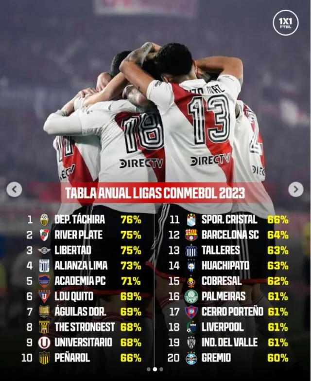 Así se posicionó Deportivo Táchira en el ranking elaborado por 1X1FTBL. Foto: 1X1FTBL/Instagram   
