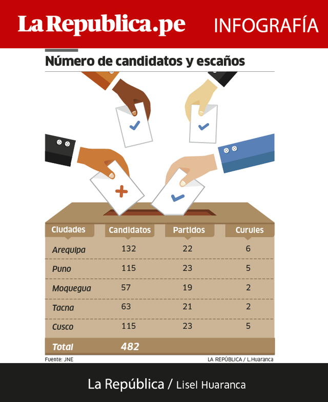 Número de candidatos y escaños