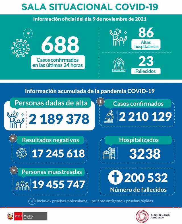 Ministerio de Salud actualizó sus cifras a través de sus canales oficiales