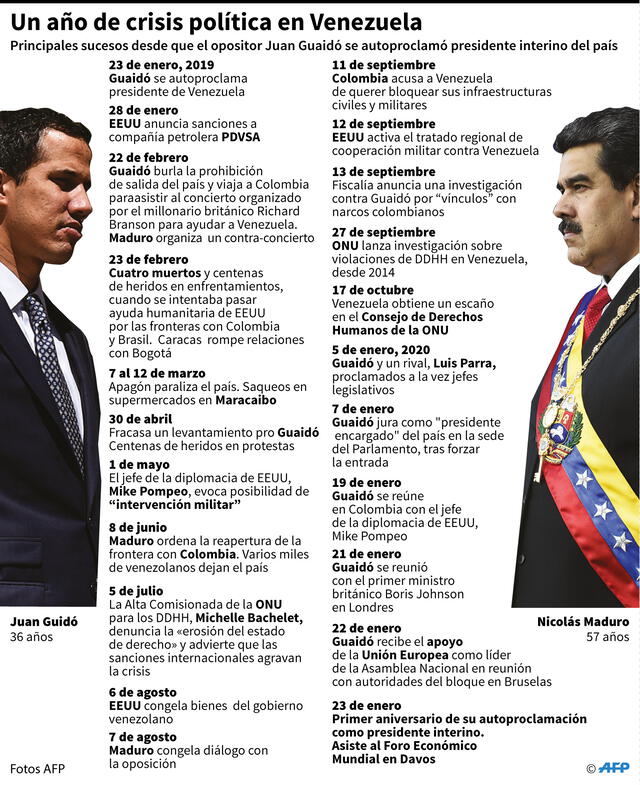 Principales sucesos desde que Juan Guaidó se autoproclamó presidente interino de Venezuela. Infografía: AFP