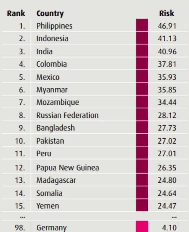  Perú se ubicó en el puesto 11 de 193 países. Foto: World Risk Report 2024.<br><br>    