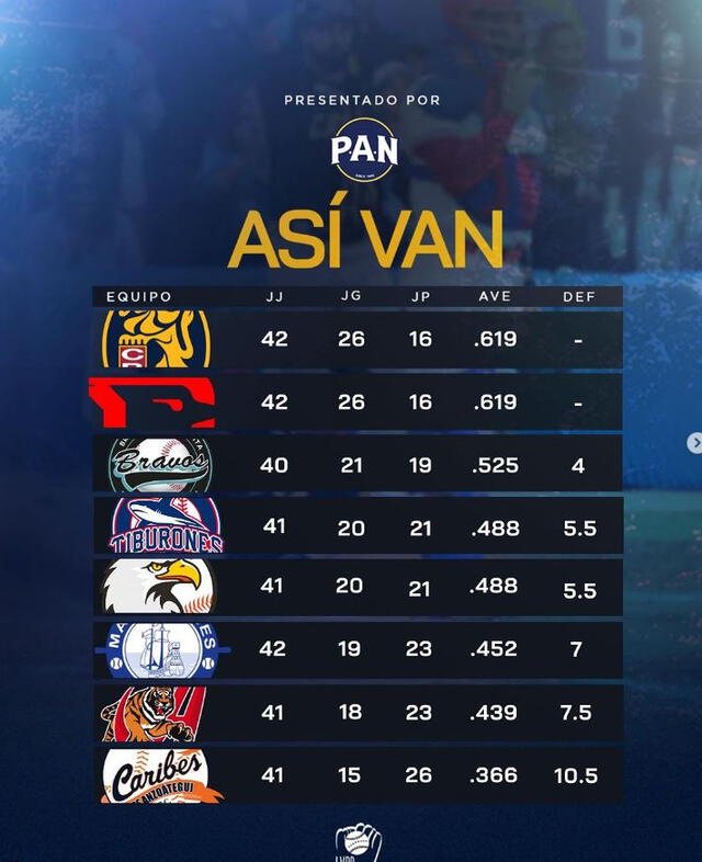  Tabla de posiciones de la Liga Venezolana de Béisbol profesional HOY, 10 de diciembre. Foto: LVBP<br><br>    